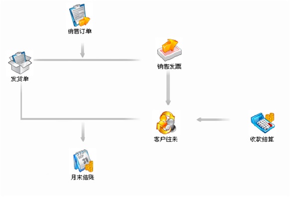 標準軟件+定制開(kāi)發(fā)實(shí)現食匯天下線(xiàn)上線(xiàn)下一體化