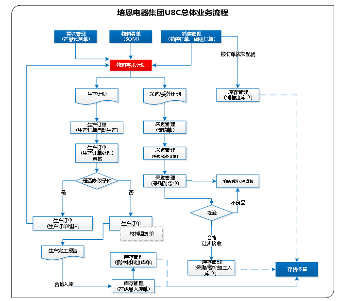 合肥培恩電器有限公司U8cloud項目實(shí)施案例獲2021數字化轉型優(yōu)秀企業(yè)認證