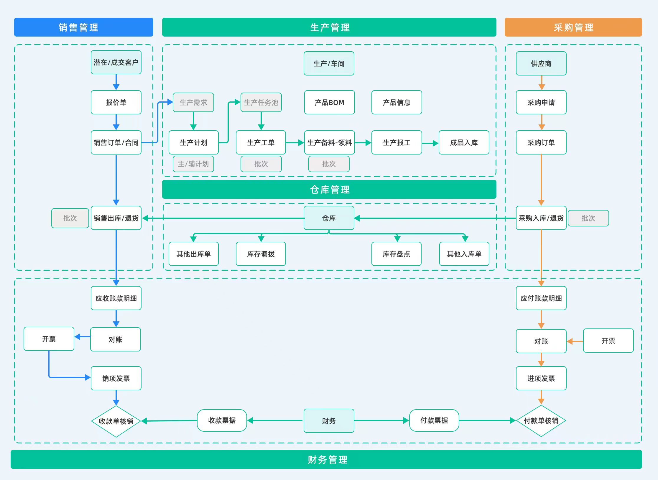 ERP系統實(shí)施為企業(yè)帶來(lái)的價(jià)值總結